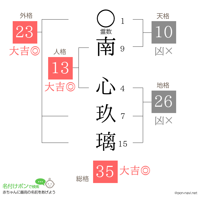 南 心玖璃さんの姓名判断結果