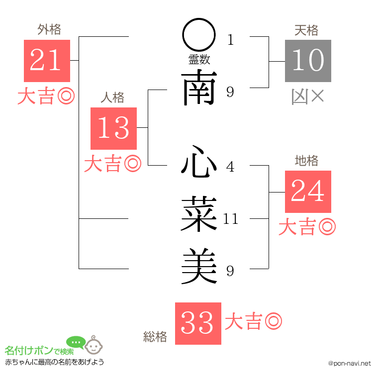 南 心菜美さんの姓名判断結果