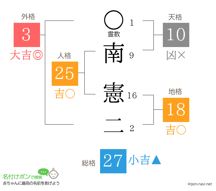 南 憲二さんの姓名判断結果