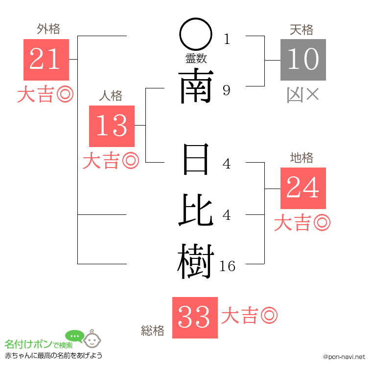 南 日比樹さんの姓名判断結果