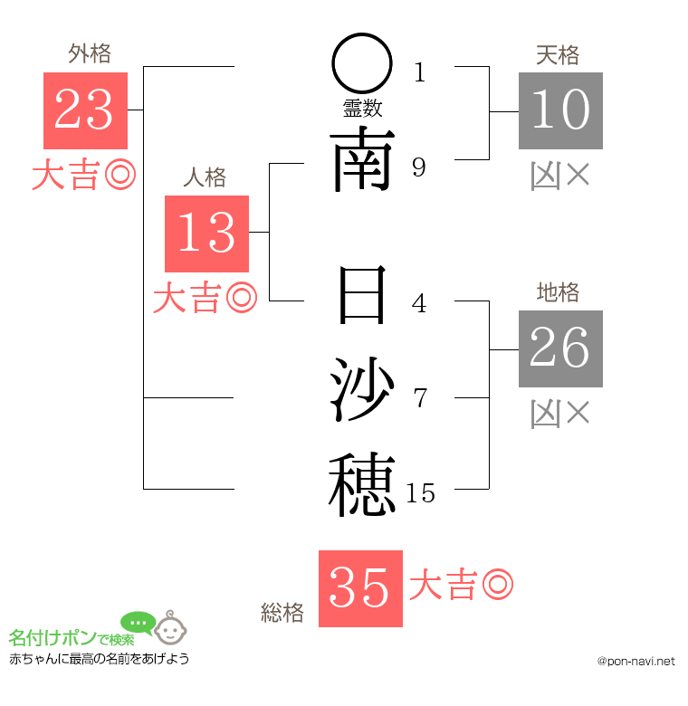 南 日沙穂さんの姓名判断結果