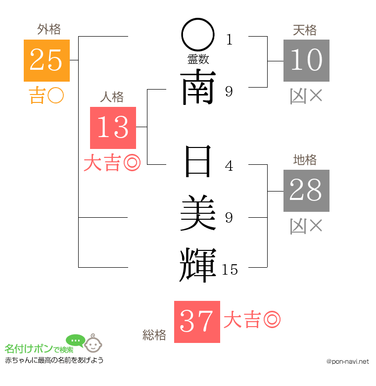 南 日美輝さんの姓名判断結果