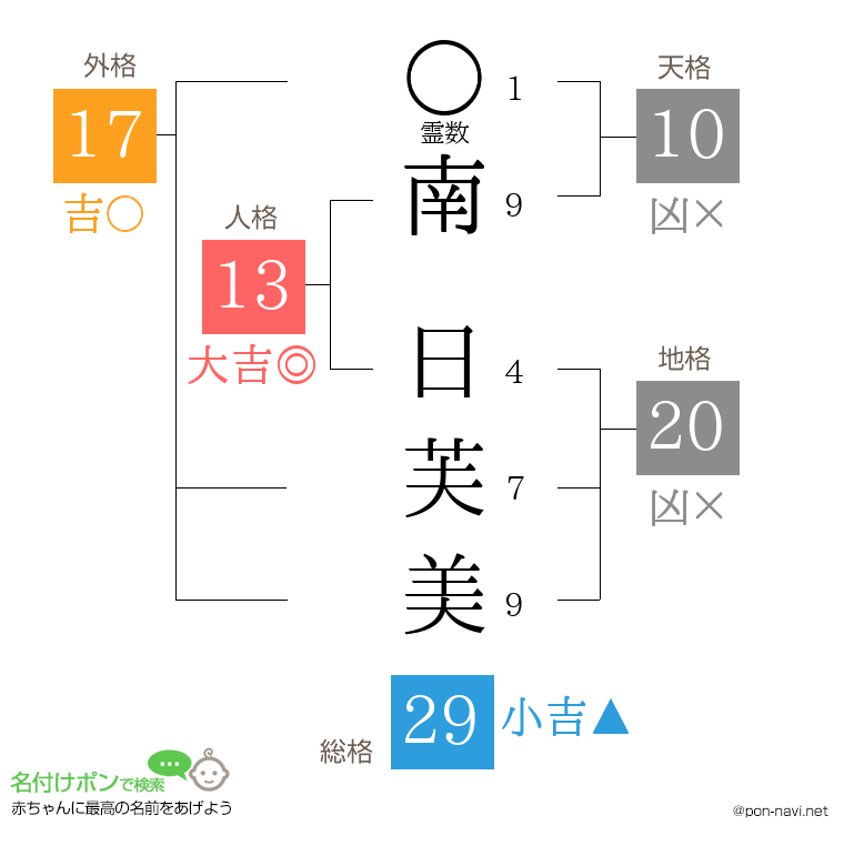 南 日芙美さんの姓名判断結果