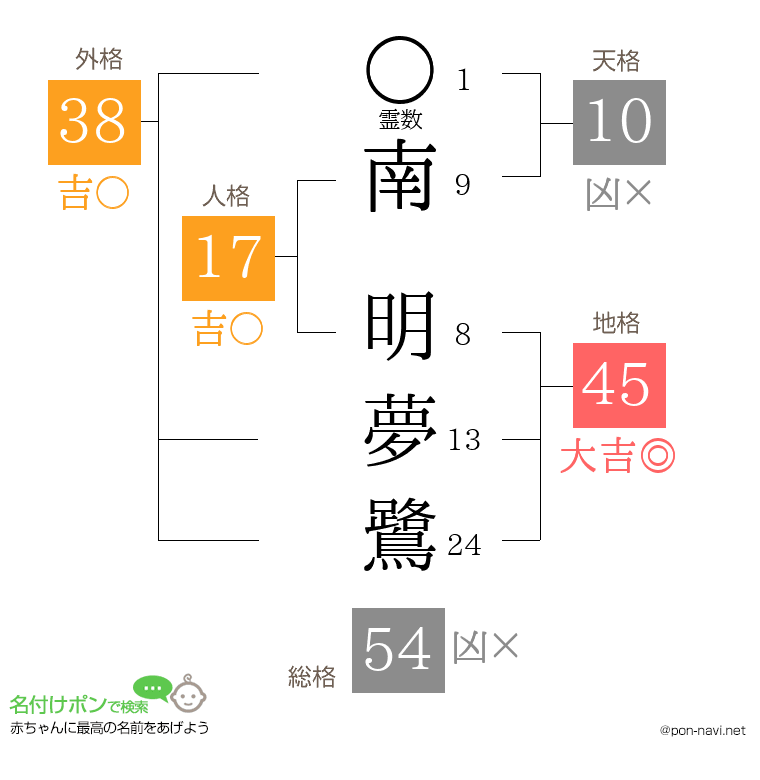 南 明夢鷺さんの姓名判断結果