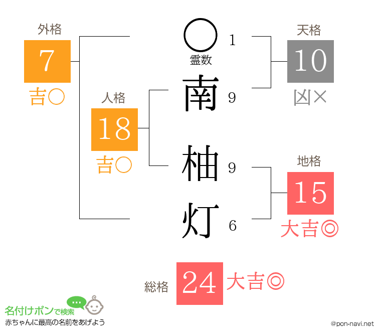南 柚灯さんの姓名判断結果