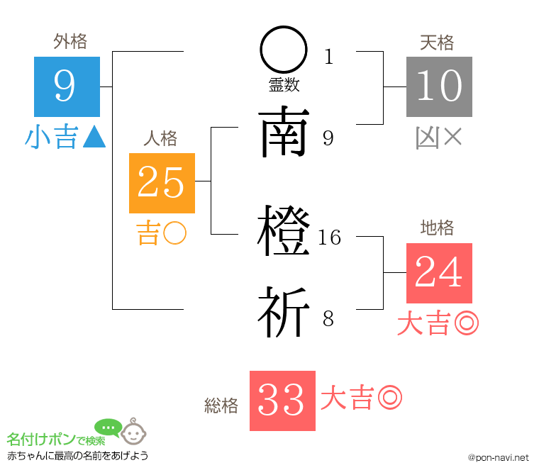 南 橙祈さんの姓名判断結果