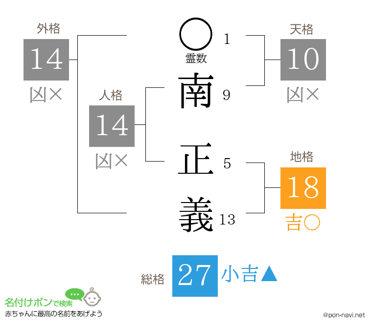 南 正義さんの姓名判断結果