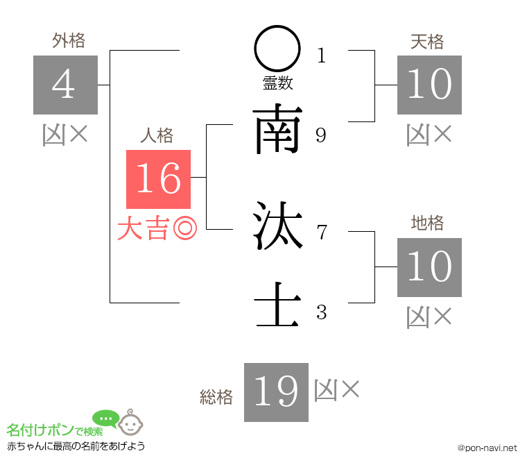 南 汰士さんの姓名判断結果