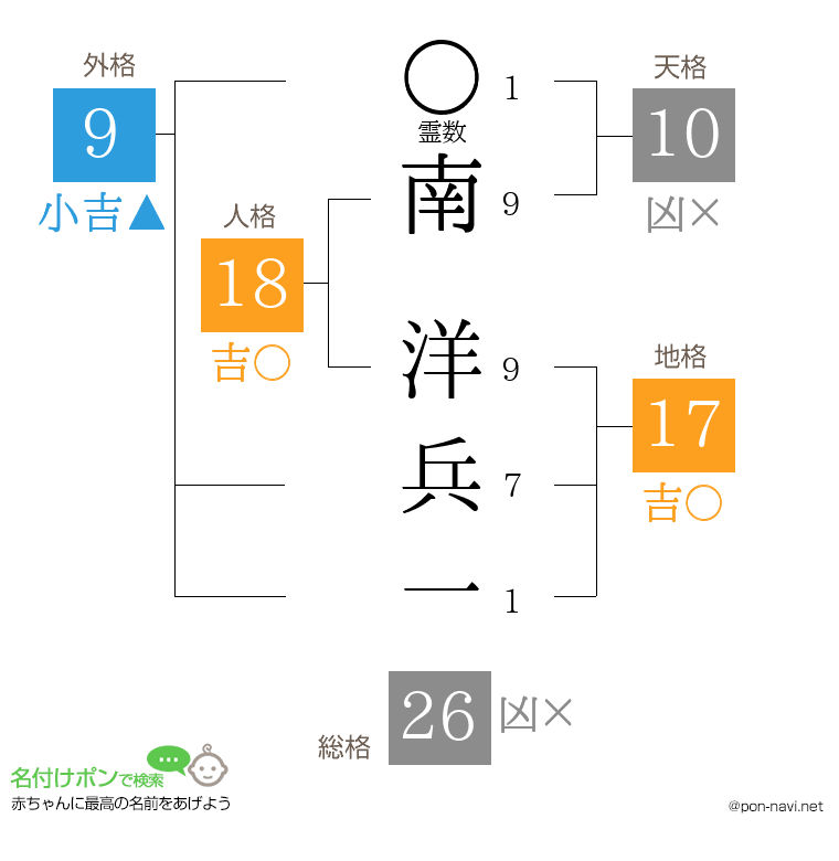 南 洋兵一さんの姓名判断結果