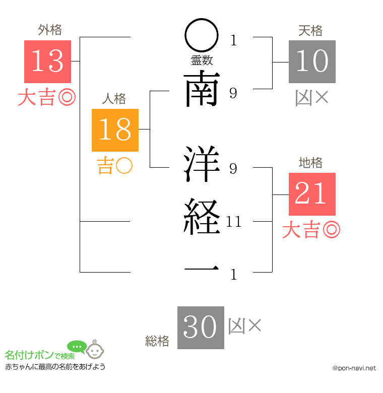 南 洋経一さんの姓名判断結果