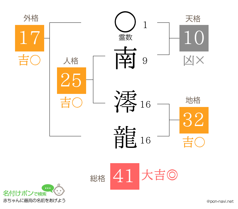 南 澪龍さんの姓名判断結果