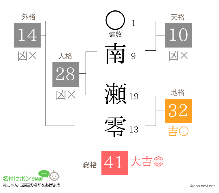 南 瀬零さんの姓名判断結果
