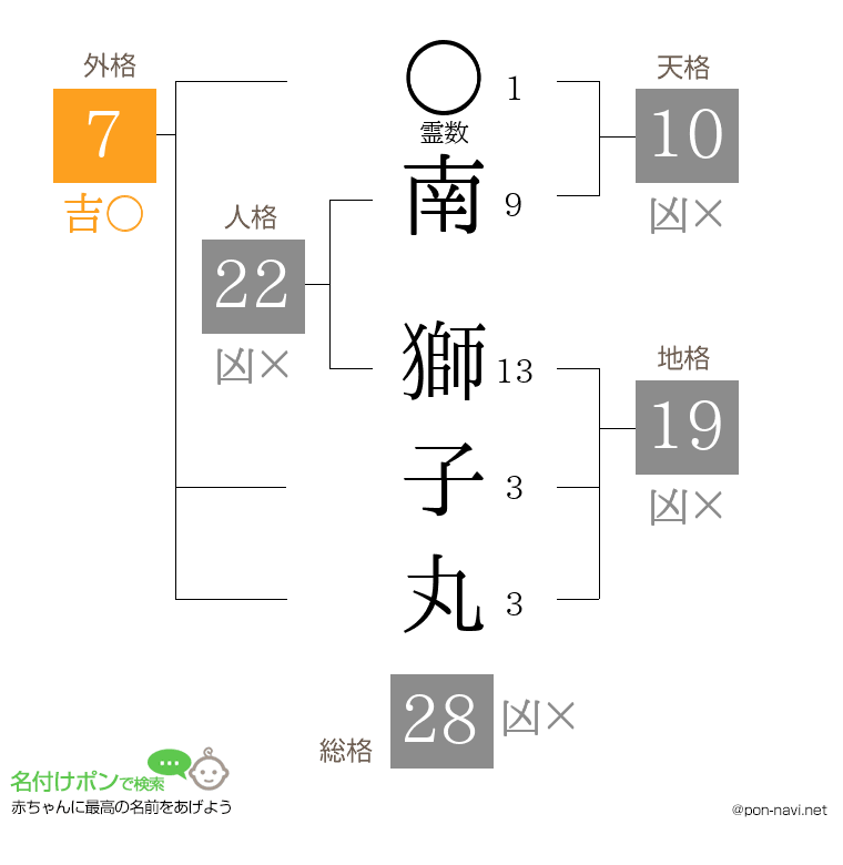 南 獅子丸さんの姓名判断結果