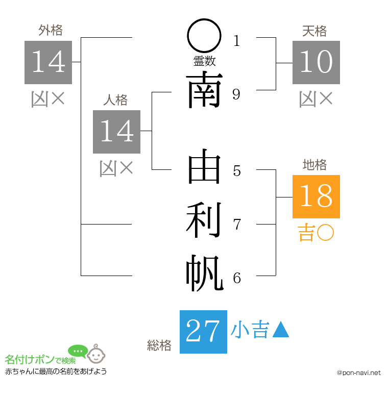 南 由利帆さんの姓名判断結果