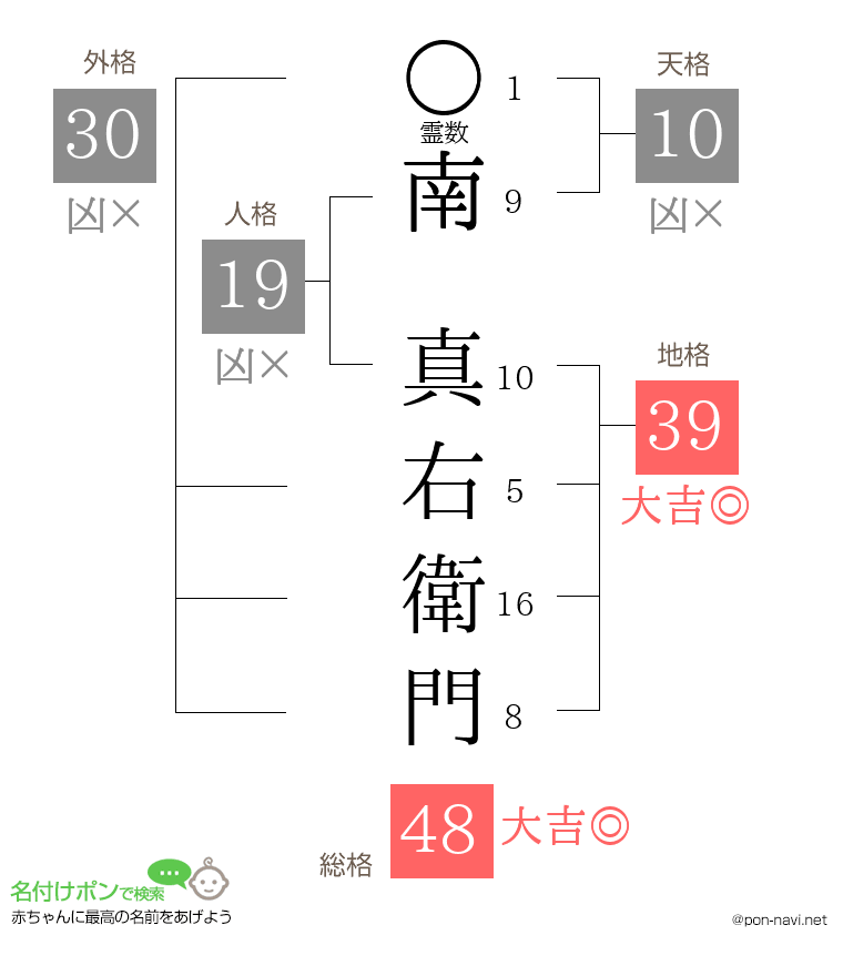 南 真右衛門さんの姓名判断結果