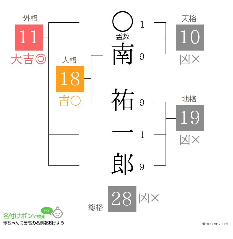 南 祐一郎さんの姓名判断結果