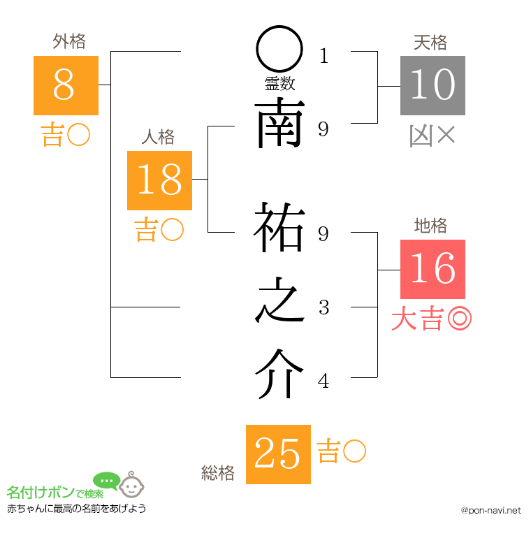 南 祐之介さんの姓名判断結果