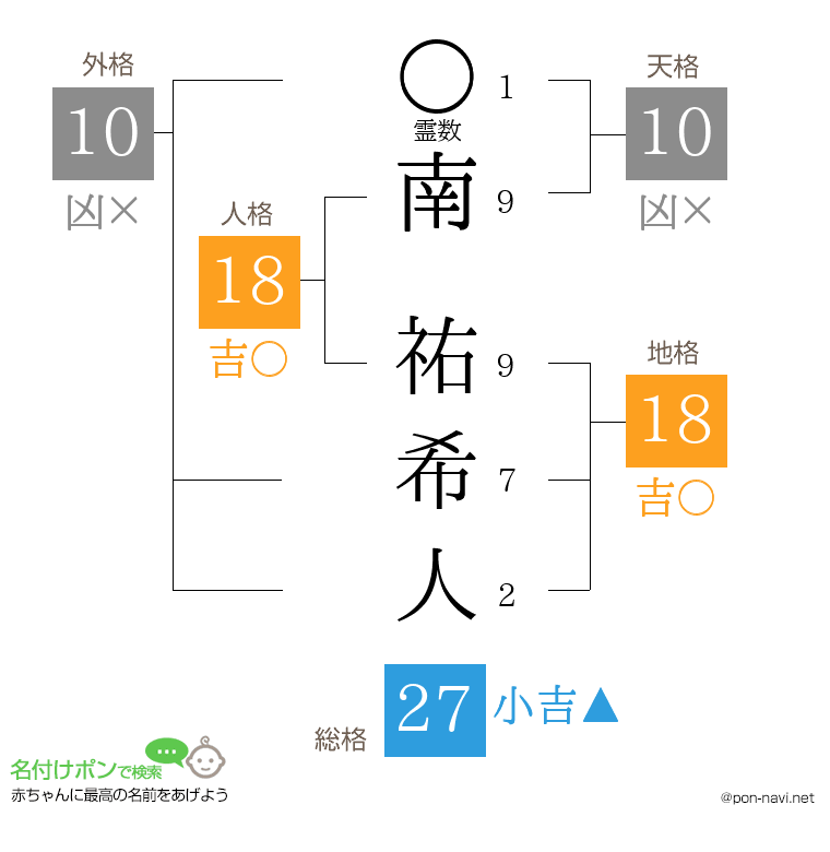 南 祐希人さんの姓名判断結果