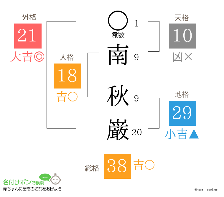 南 秋巌さんの姓名判断結果