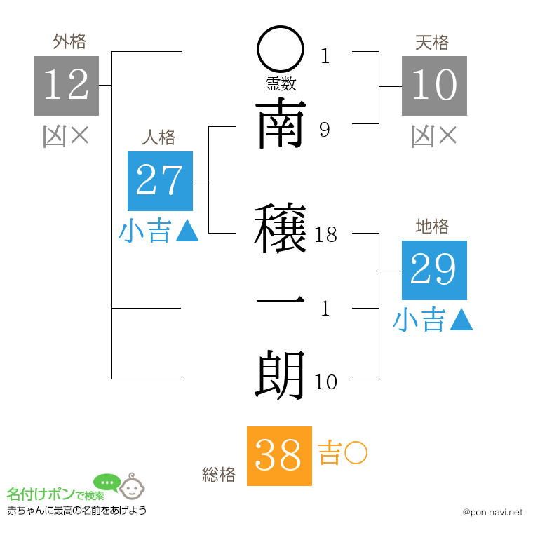 南 穣一朗さんの姓名判断結果