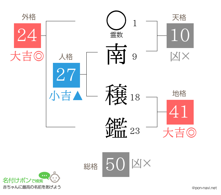 南 穣鑑さんの姓名判断結果