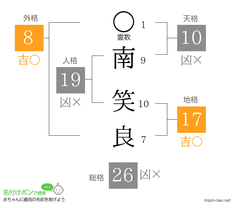 南 笑良さんの姓名判断結果