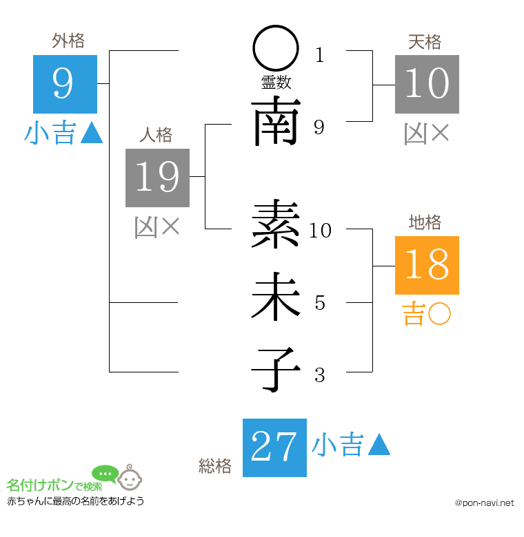 南 素未子さんの姓名判断結果