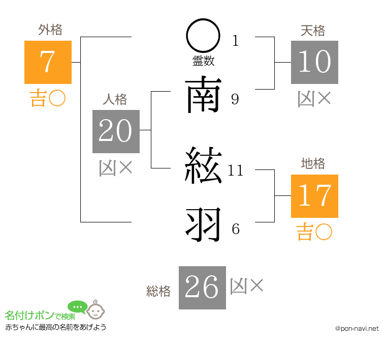南 絃羽さんの姓名判断結果