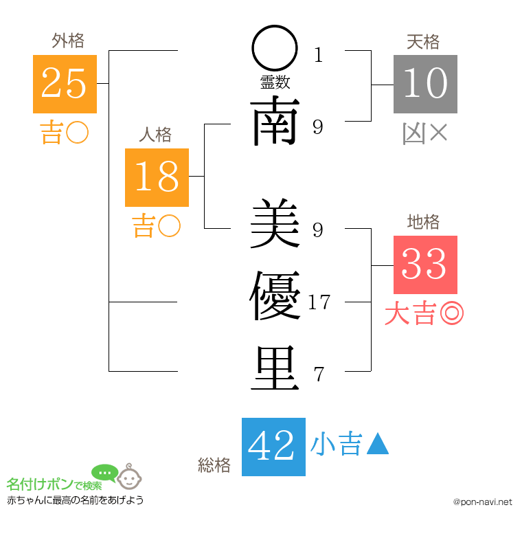 南 美優里さんの姓名判断結果
