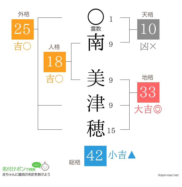 南 美津穂さんの姓名判断結果