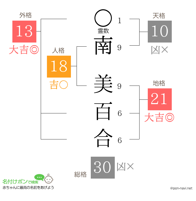 南 美百合さんの姓名判断結果