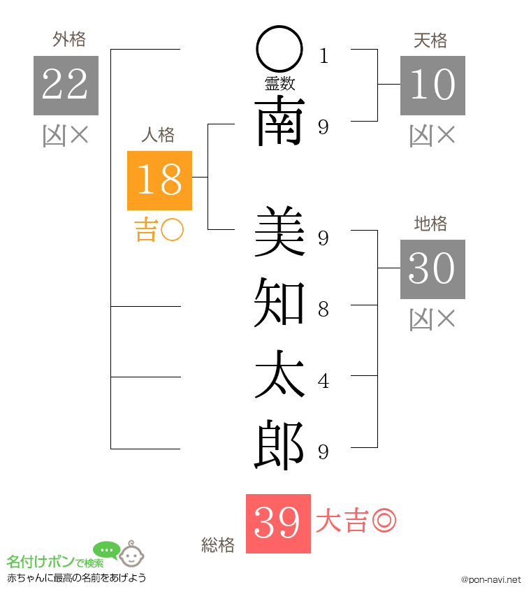 南 美知太郎さんの姓名判断結果