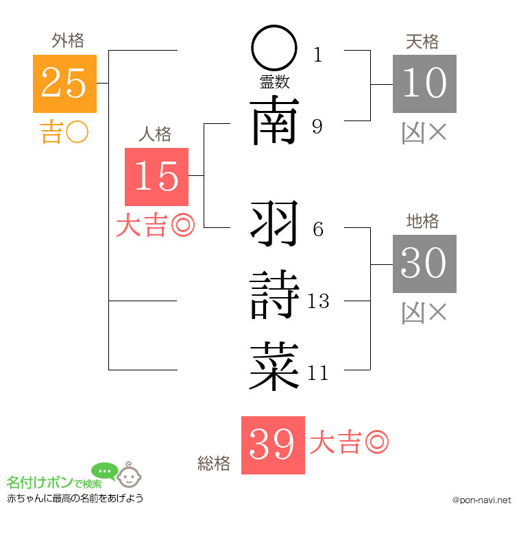 南 羽詩菜さんの姓名判断結果