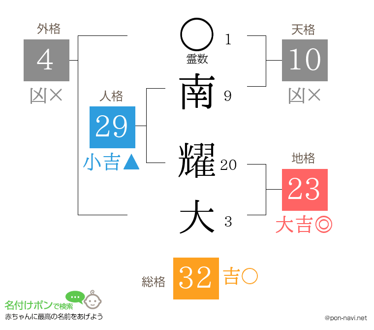 南 耀大さんの姓名判断結果