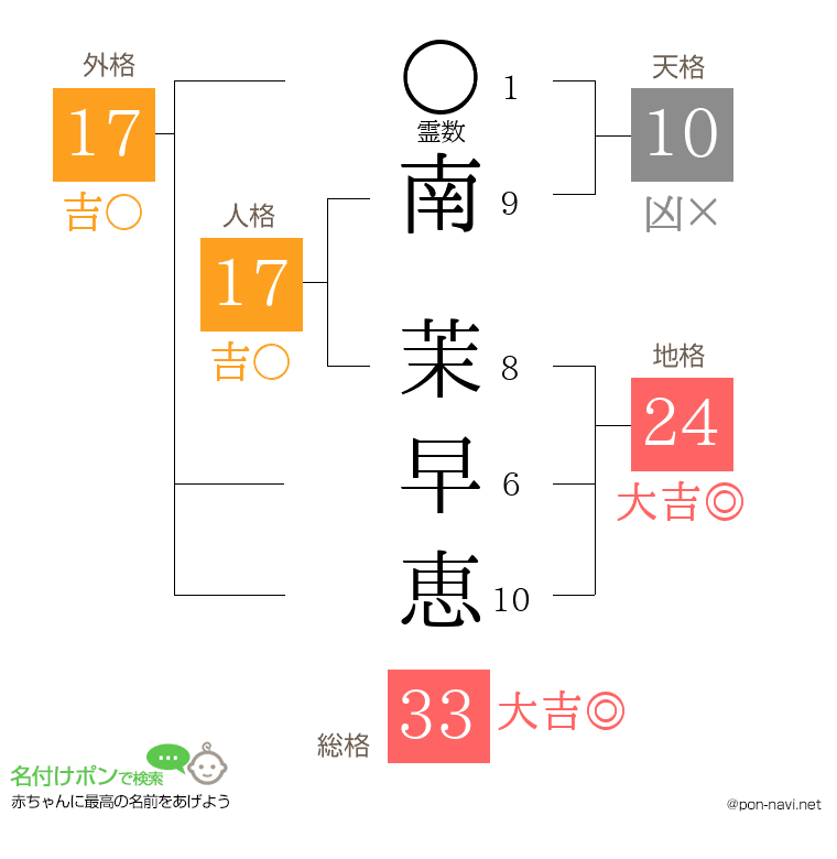 南 茉早恵さんの姓名判断結果