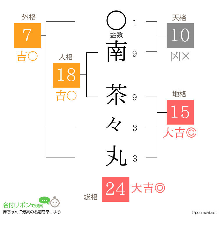 南 茶々丸さんの姓名判断結果