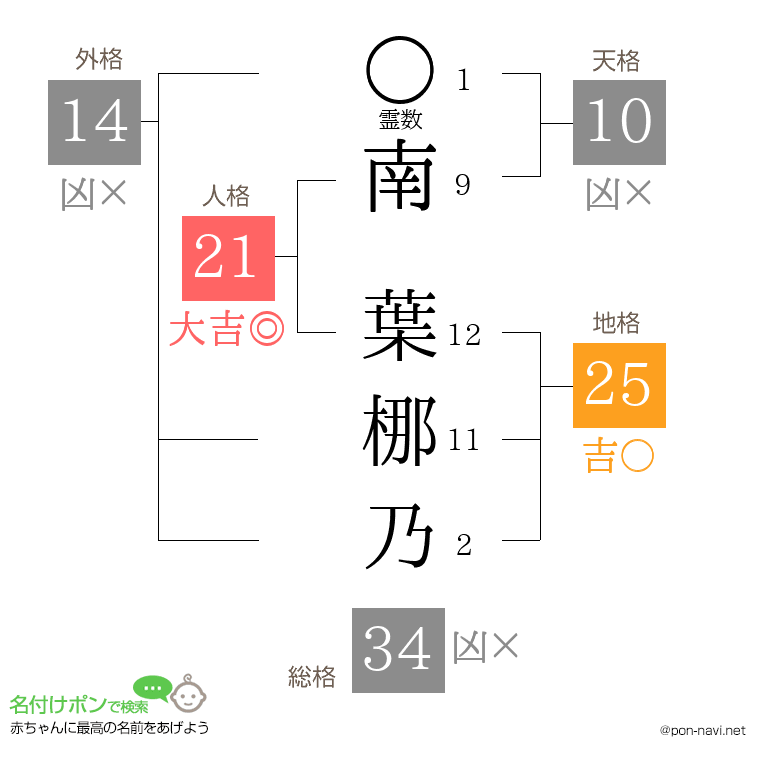 南 葉梛乃さんの姓名判断結果