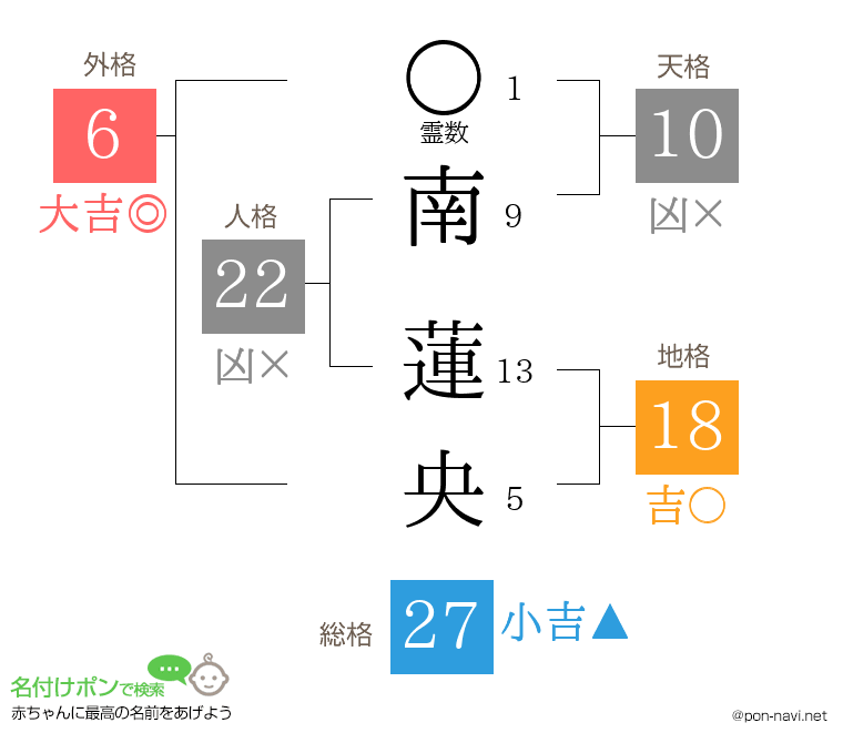 南 蓮央さんの姓名判断結果
