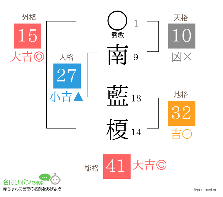 南 藍榎さんの姓名判断結果