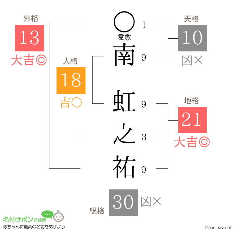 南 虹之祐さんの姓名判断結果