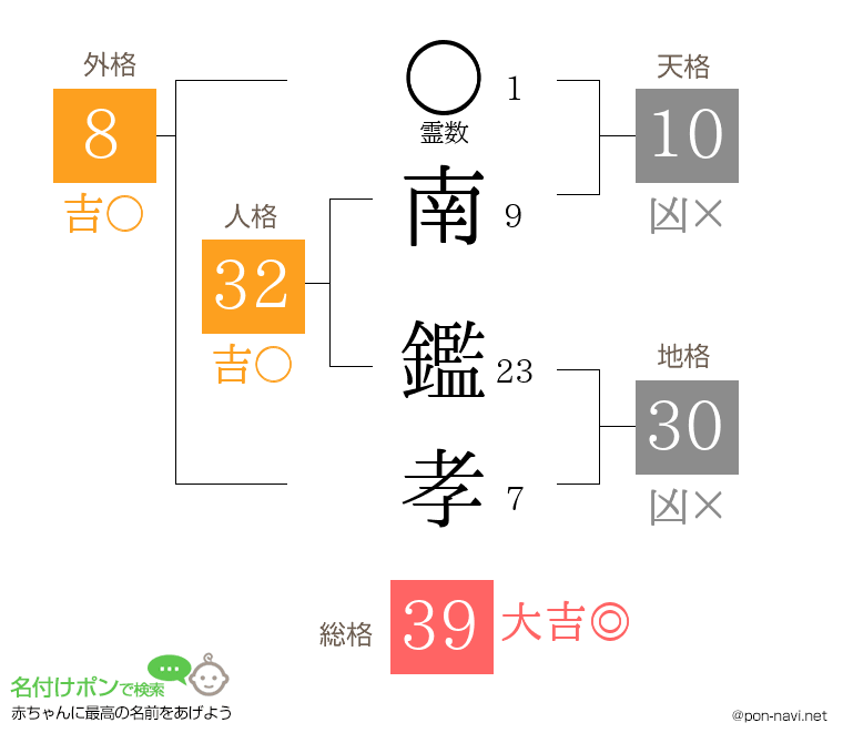 南 鑑孝さんの姓名判断結果
