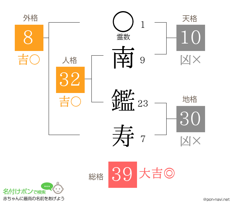 南 鑑寿さんの姓名判断結果
