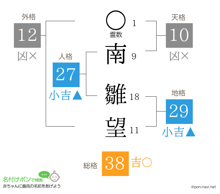南 雛望さんの姓名判断結果