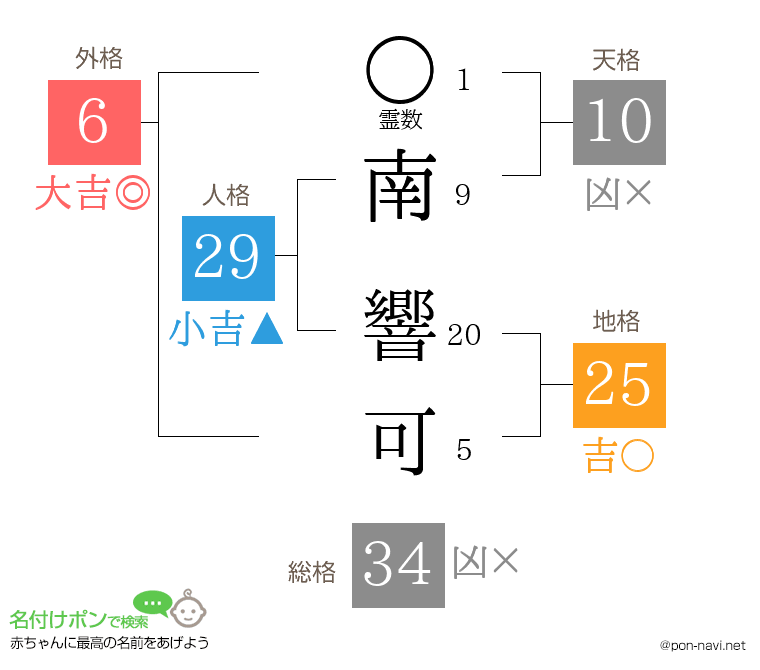 南 響可さんの姓名判断結果
