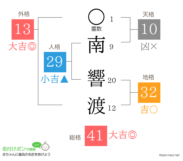 南 響渡さんの姓名判断結果