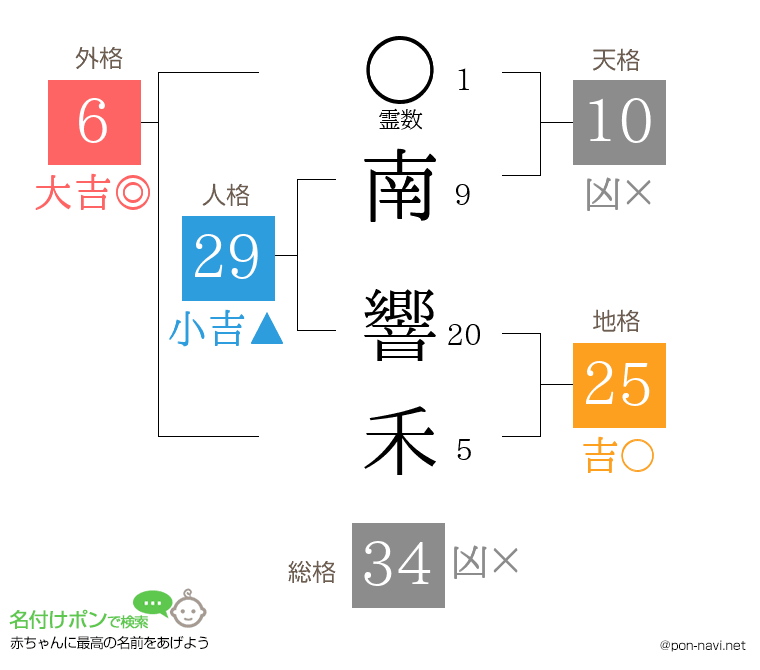 南 響禾さんの姓名判断結果