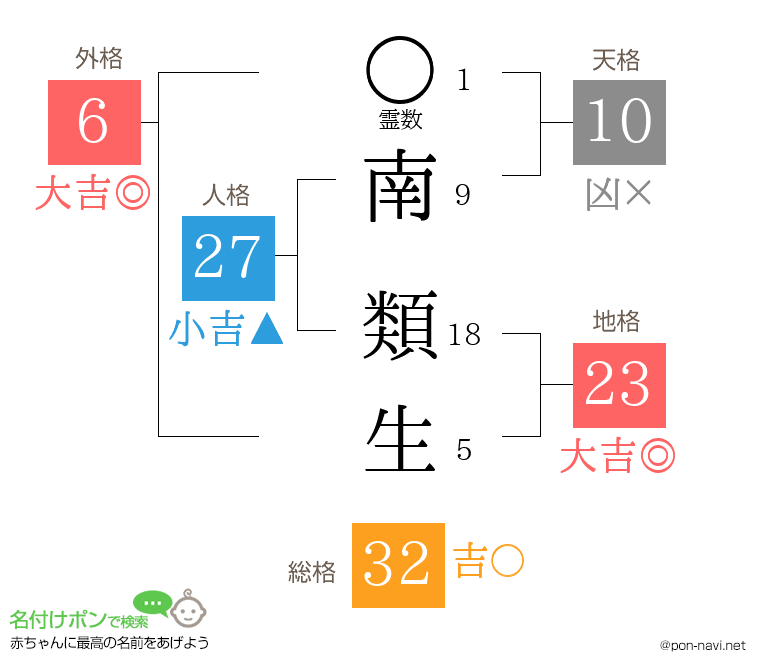 南 類生さんの姓名判断結果