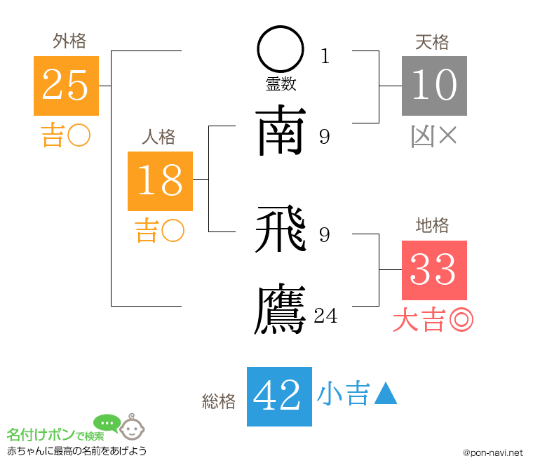 南 飛鷹さんの姓名判断結果