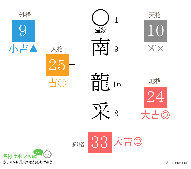 南 龍采さんの姓名判断結果