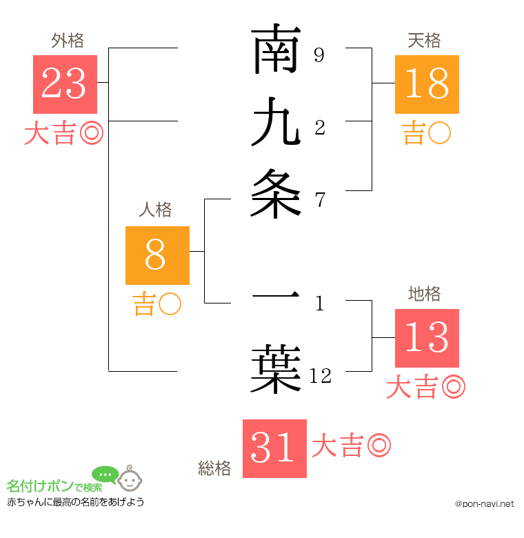 南九条 一葉さんの姓名判断結果